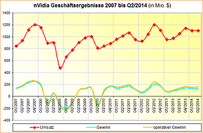 nVidia Geschäftsergebnisse 2007 bis Q2/2014